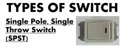 TYPES OF SWITCH
Single Pole, Single
Throw Switch
(SPST)
